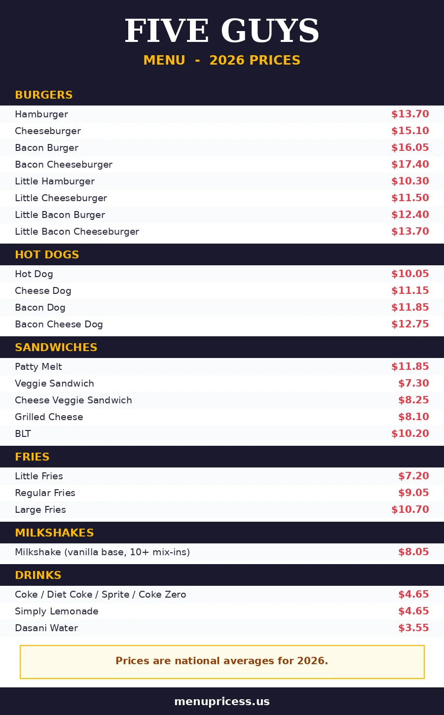 Five Guys menu card with 2026 prices for burgers, hot dogs, fries, shakes and drinks