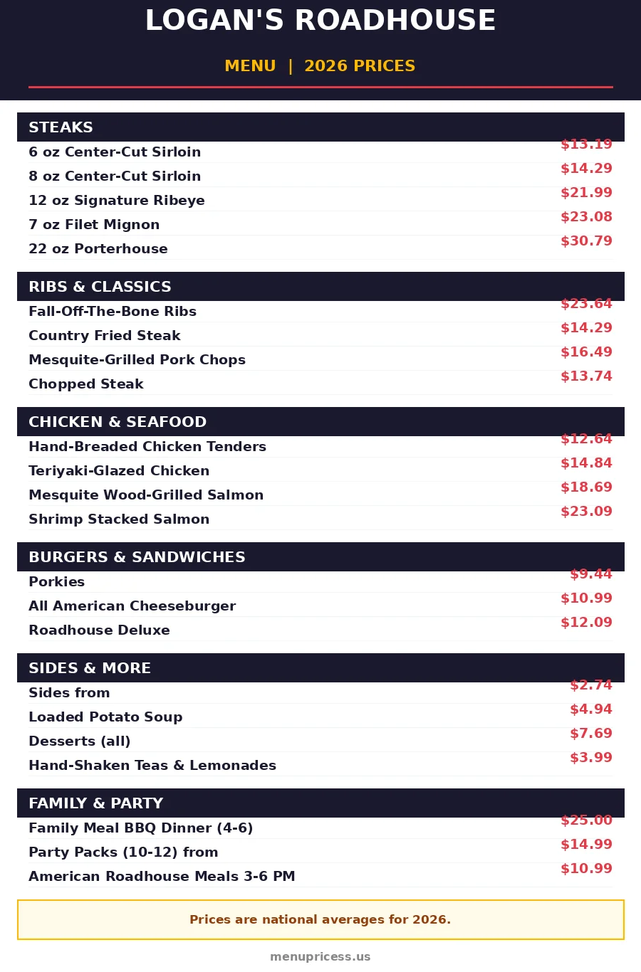 Logan's Roadhouse menu prices card
