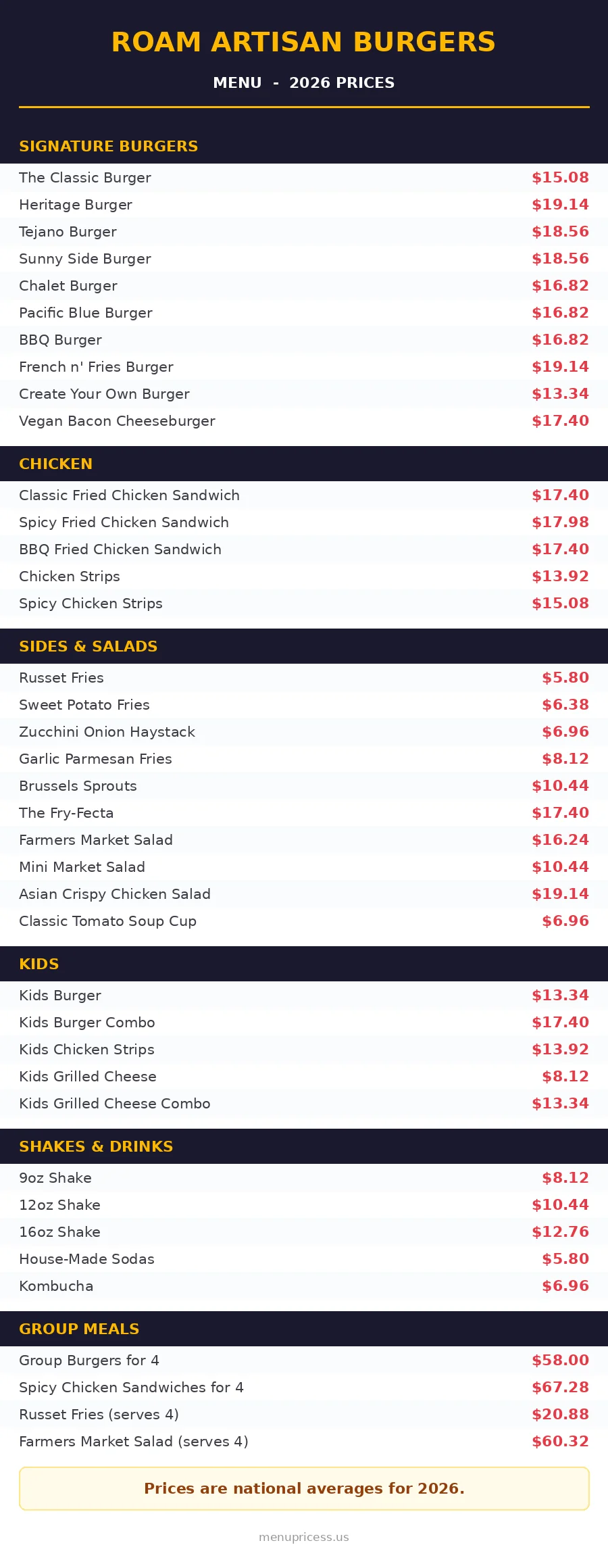 Roam Artisan Burgers menu prices 2026 full menu card with burger, chicken, sides and shake prices